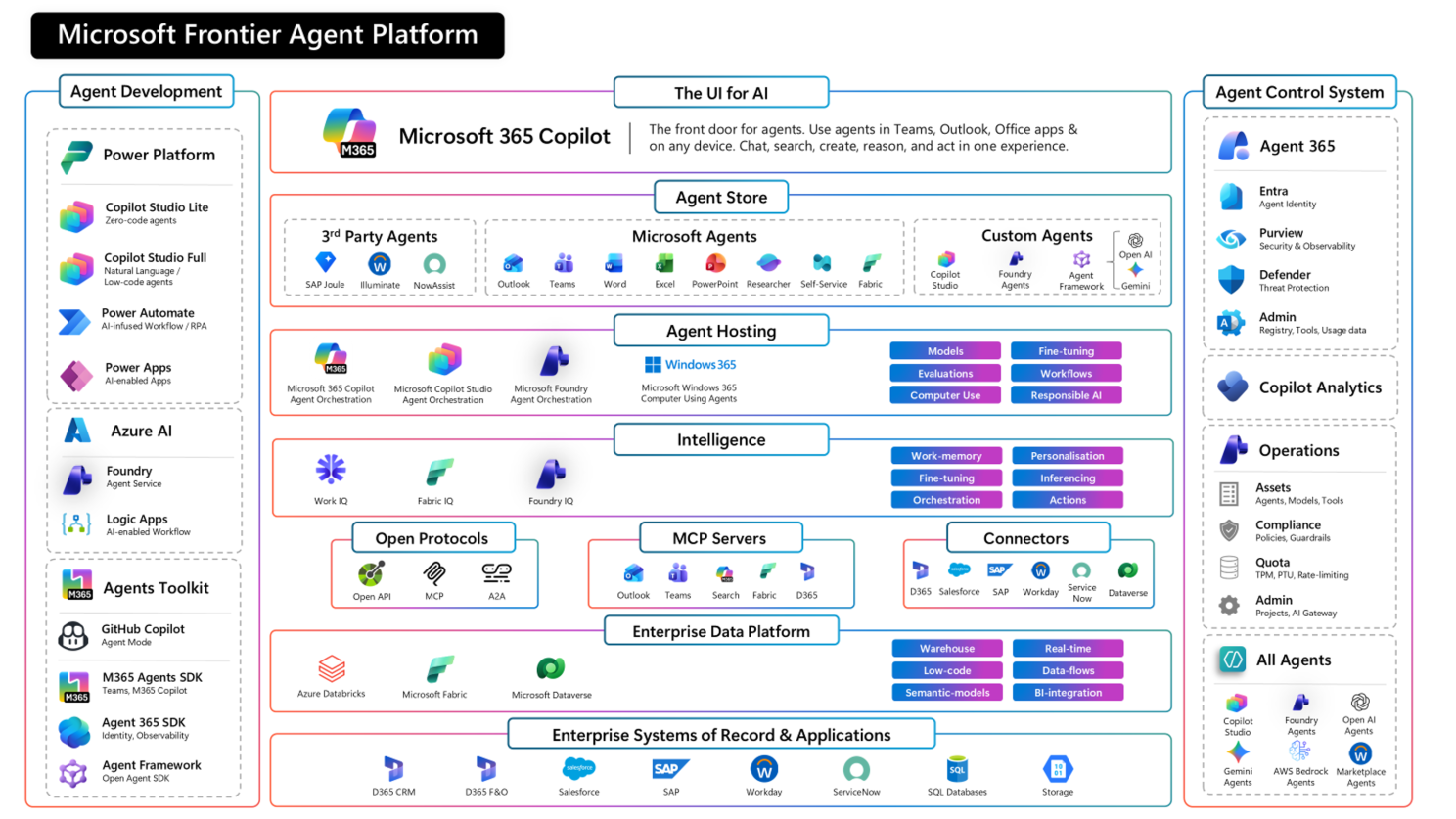Microsoft Frontier Agent Platform diagram