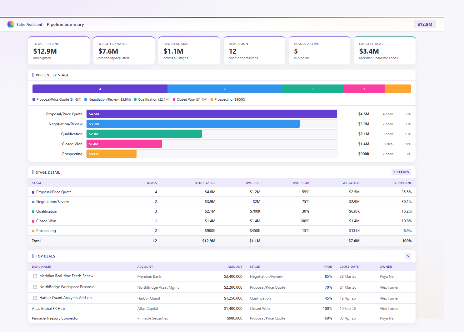 L2Q sales pipeline widget