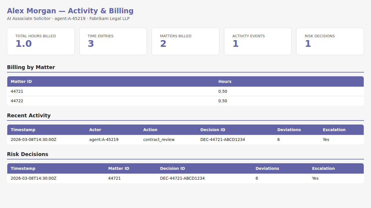 Digital Lawyer activity and billing dashboard