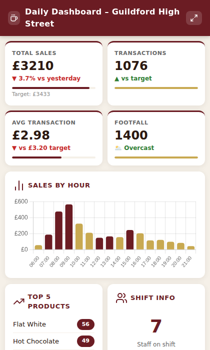 Retail daily sales dashboard widget